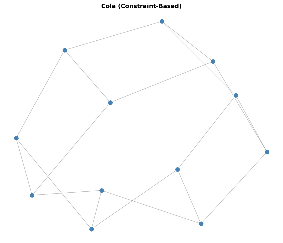 Cola Layout