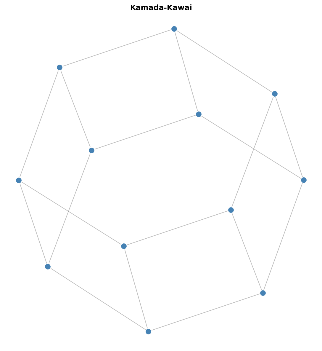 Kamada-Kawai Layout