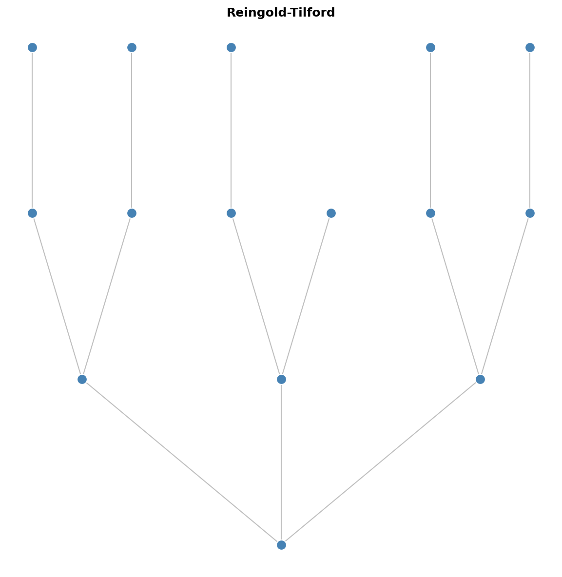 Reingold-Tilford Layout