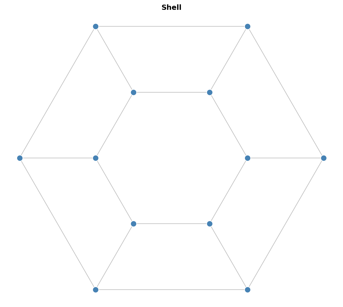 Shell Layout