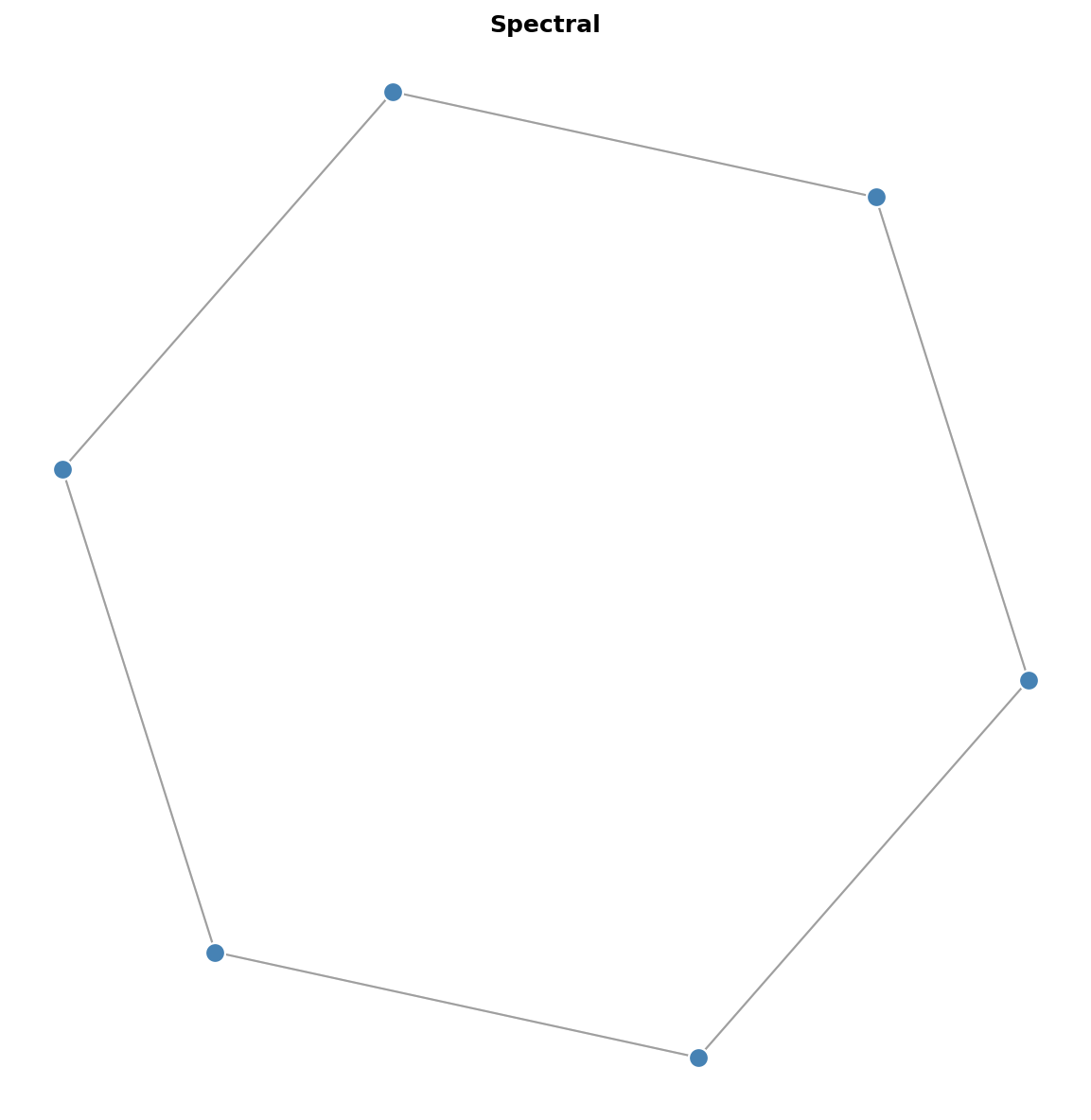 Spectral Layout