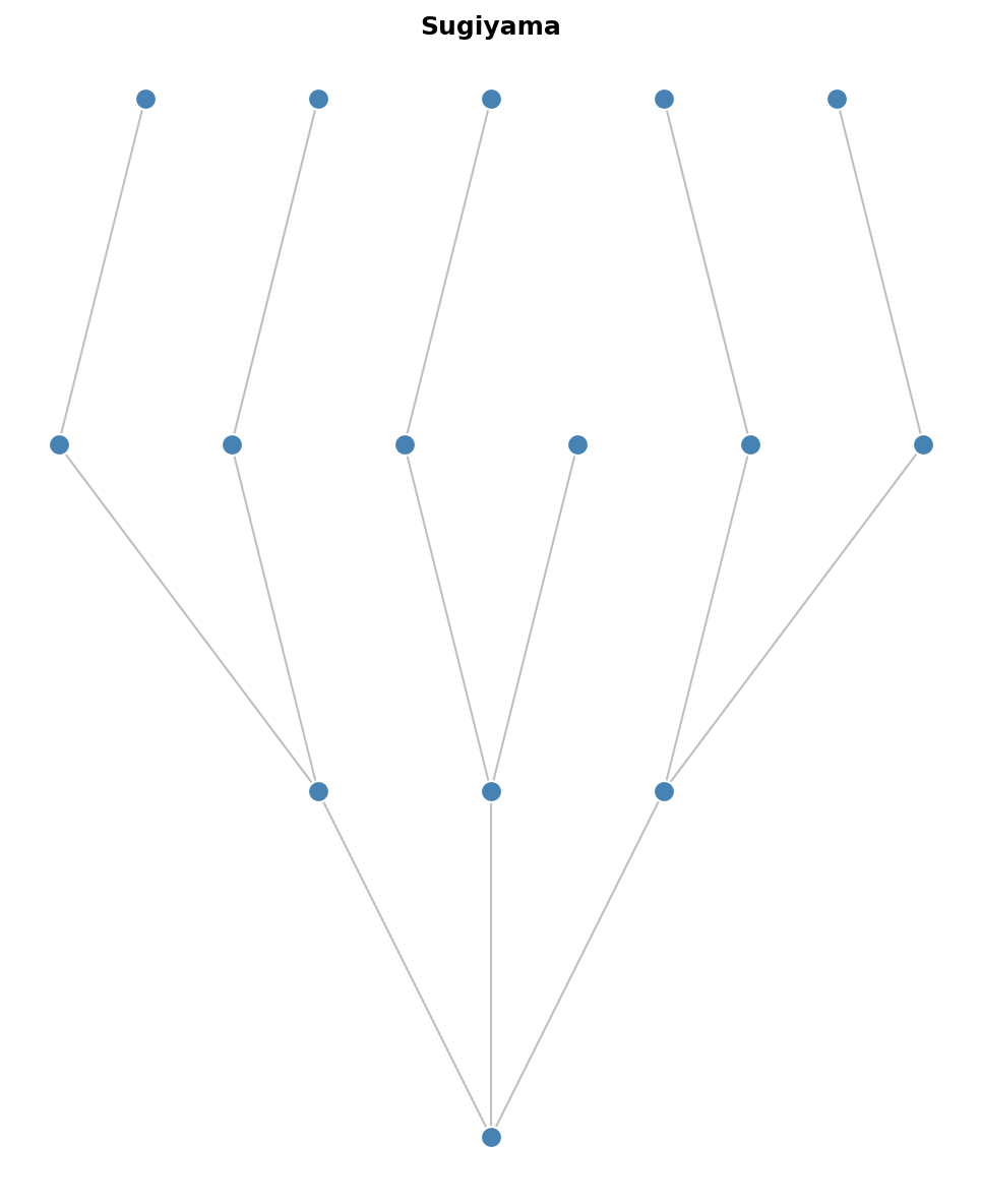 Sugiyama Layout